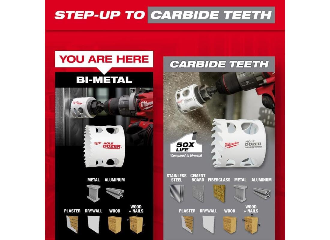 Milwaukee Hole Dozer hole saw kit comparison chart showing bi-metal and carbide teeth options for cutting metal, wood, and ot