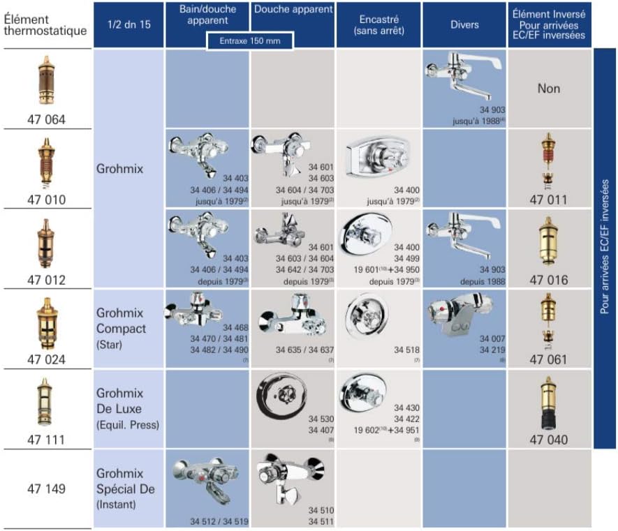 Brass thermostatic cartridge with 1/2 inch connection, compatible with various Grohe shower valve models and configurations.