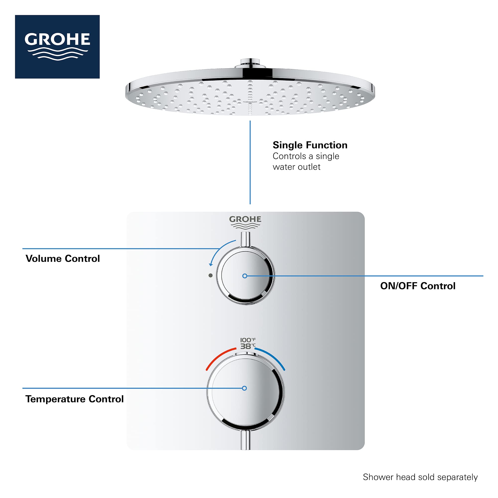 Grohe thermostatic valve trim with two control handles, temperature dial marked 100°F to 38°C, and round shower head outlet a