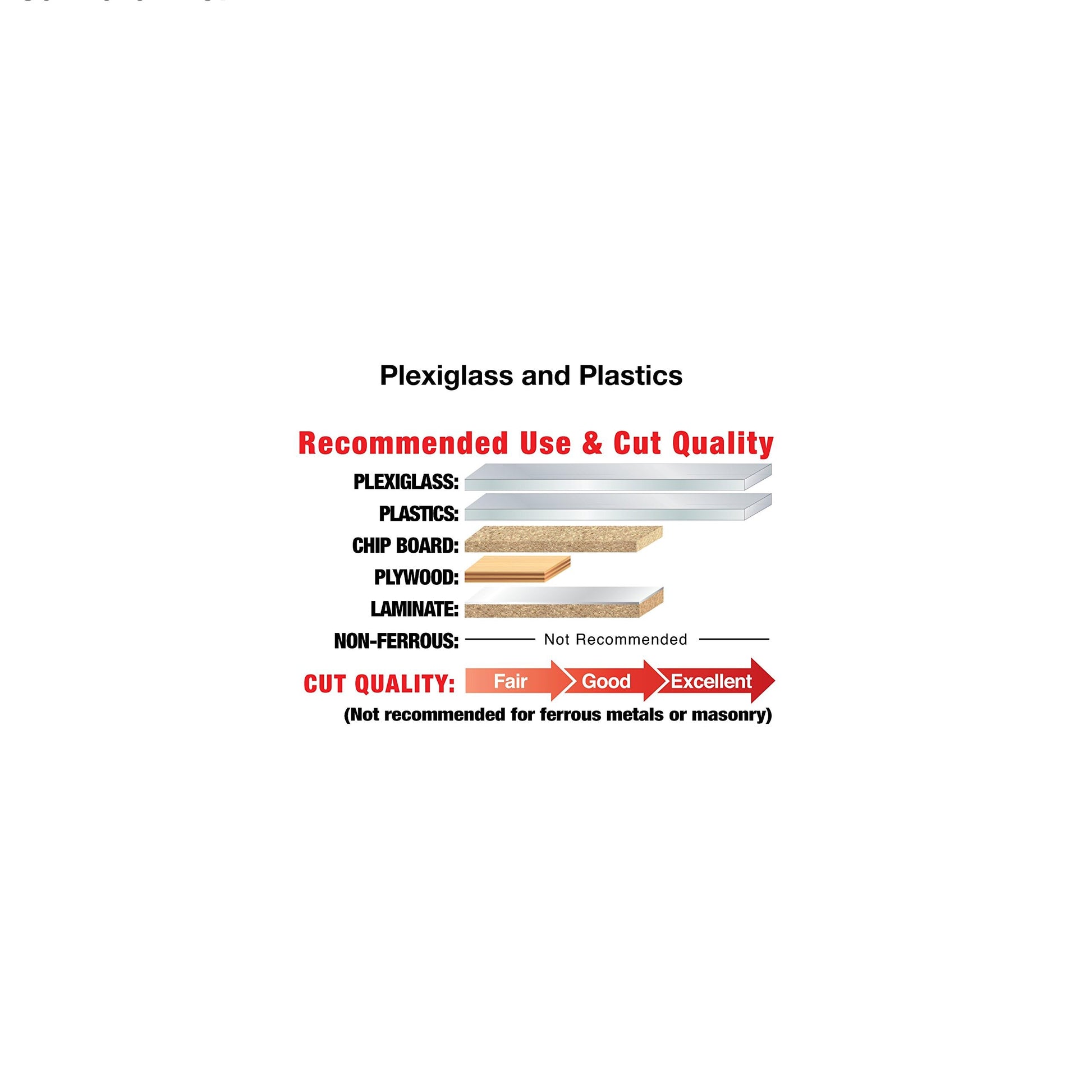 Chart showing recommended use and cut quality for laminate/melamine saw blade on plexiglass, plastics, and other materials.