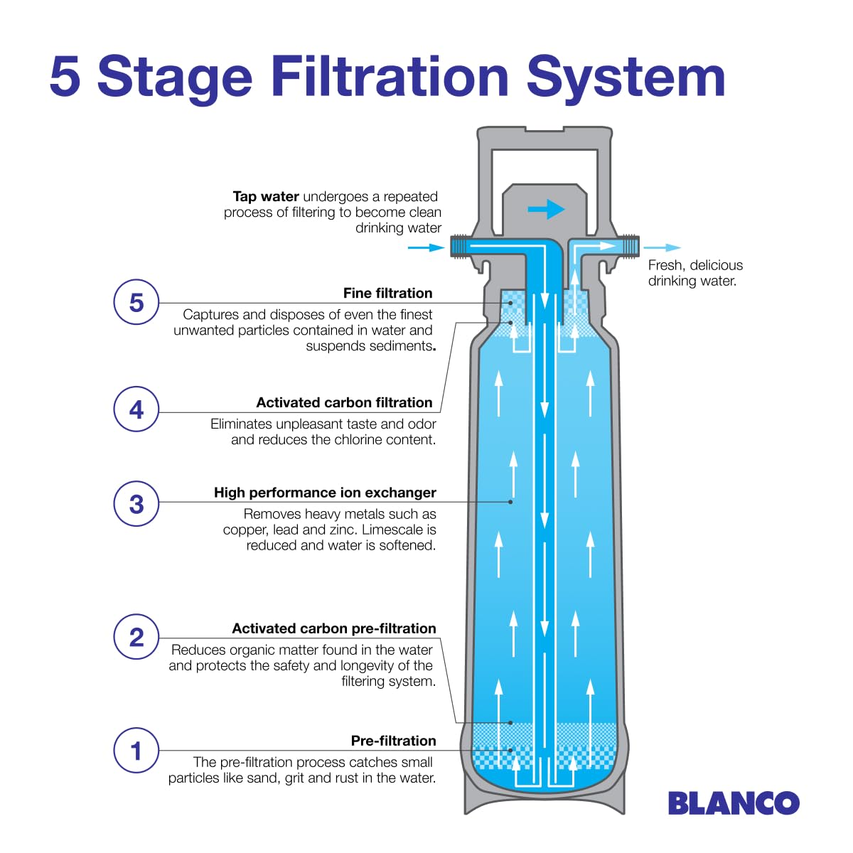 Blanco Soft L Filter Starter Set in Chrome - 443274