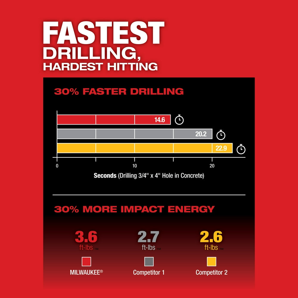 Comparison chart showing Milwaukee rotary hammer drilling speed and impact energy versus two competitors.