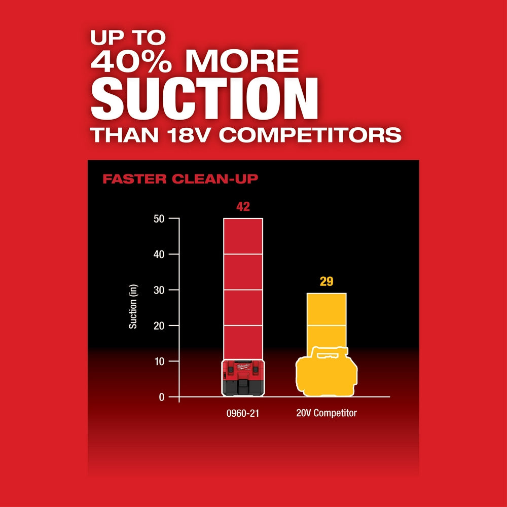 Red Milwaukee M12 FUEL wet/dry vacuum next to yellow competitor model with suction performance chart comparing the two units.