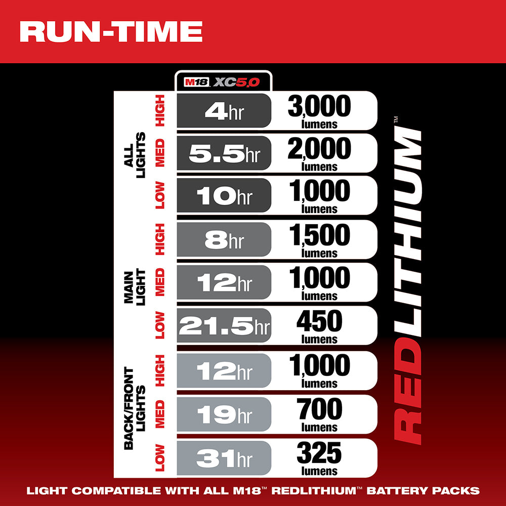 M18 XC5.0 battery run-time chart showing runtime hours and lumen output for all lights and backlight modes.