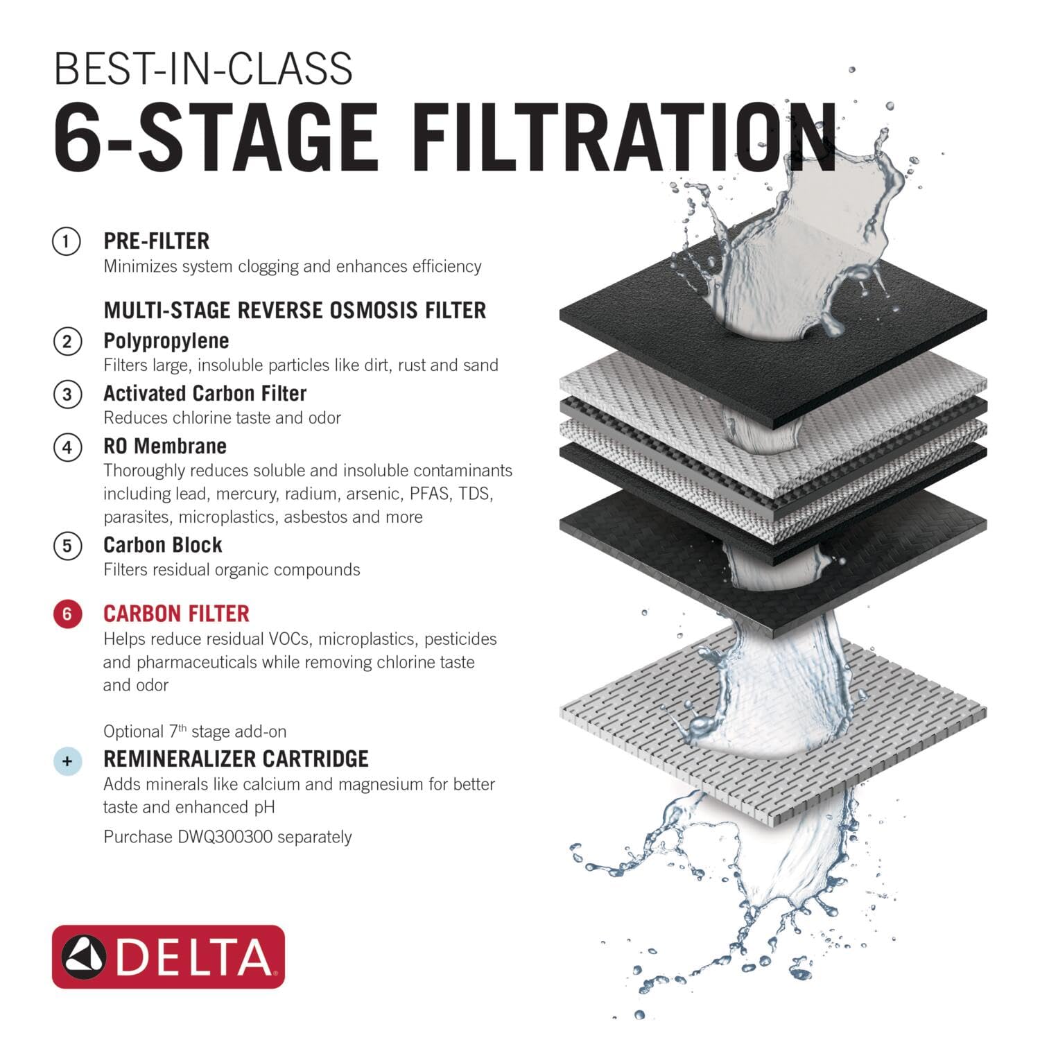 Stacked filter cartridges showing six stages of reverse osmosis filtration with water flowing through layers.