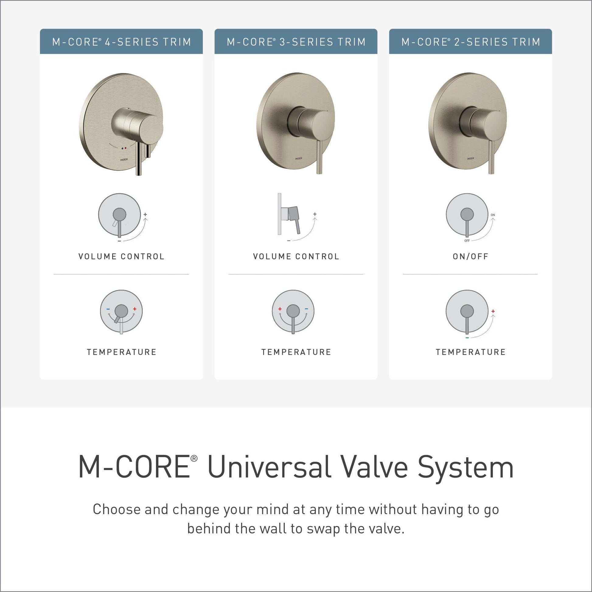 Three Moen shower trim configurations showing M-CORE 2-Series, 3-Series, and 4-Series options with brushed nickel handles and
