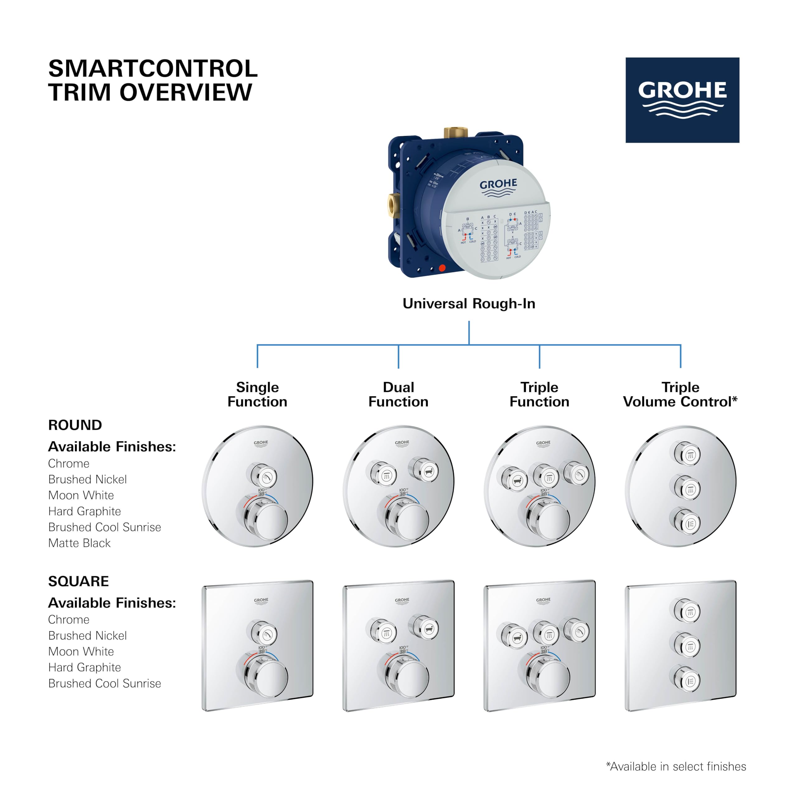Grohe thermostatic valve trim overview showing universal rough-in with single, dual, triple function, and volume control opti