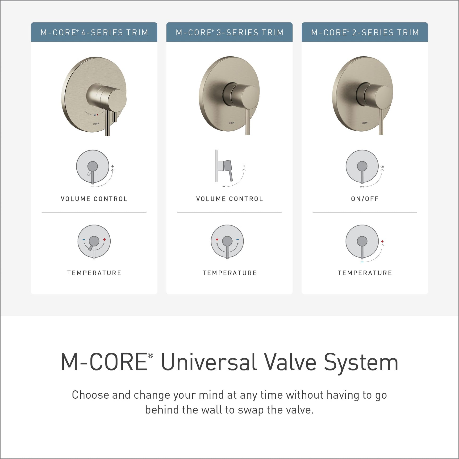 Moen M-CORE 3-Series brushed gold shower trim with lever handle and round escutcheon plate showing volume and temperature con