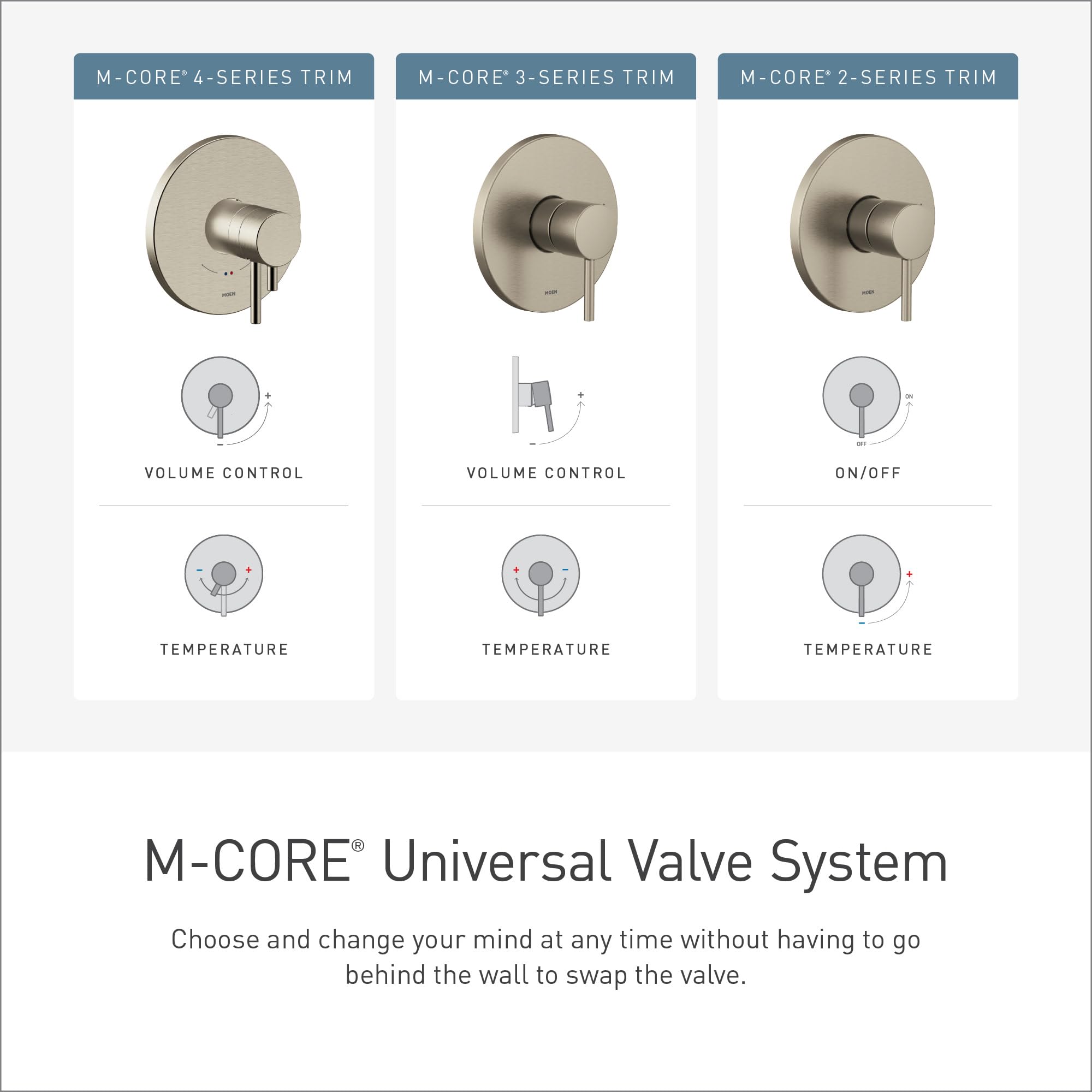 Three Moen M-CORE trim options showing 4-series, 3-series, and 2-series valve configurations with control icons.