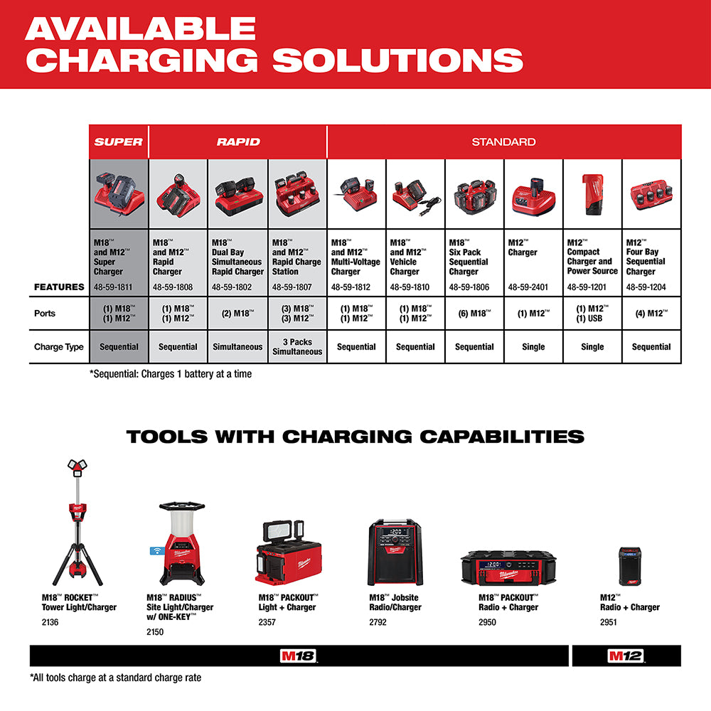 Milwaukee M12 REDLITHIUM XC 6.0Ah battery pack shown in a charging solutions guide with compatible charger options.