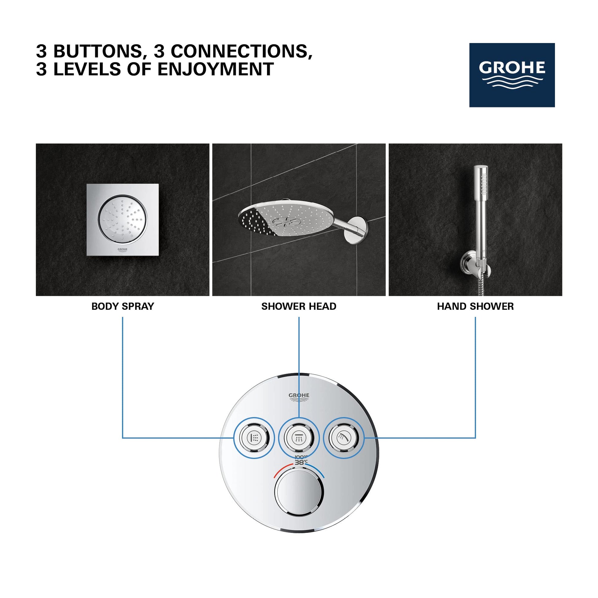 Grohe thermostatic valve trim with three selector buttons controlling body spray, shower head, and hand shower outlets, shown