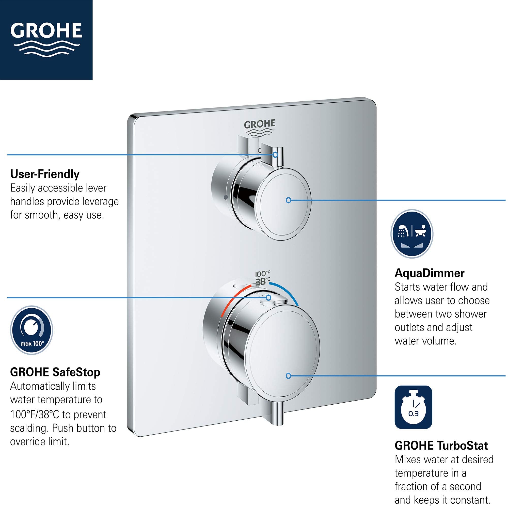 Chrome thermostatic valve trim with two circular handles, temperature display, and square backplate featuring Grohe branding.