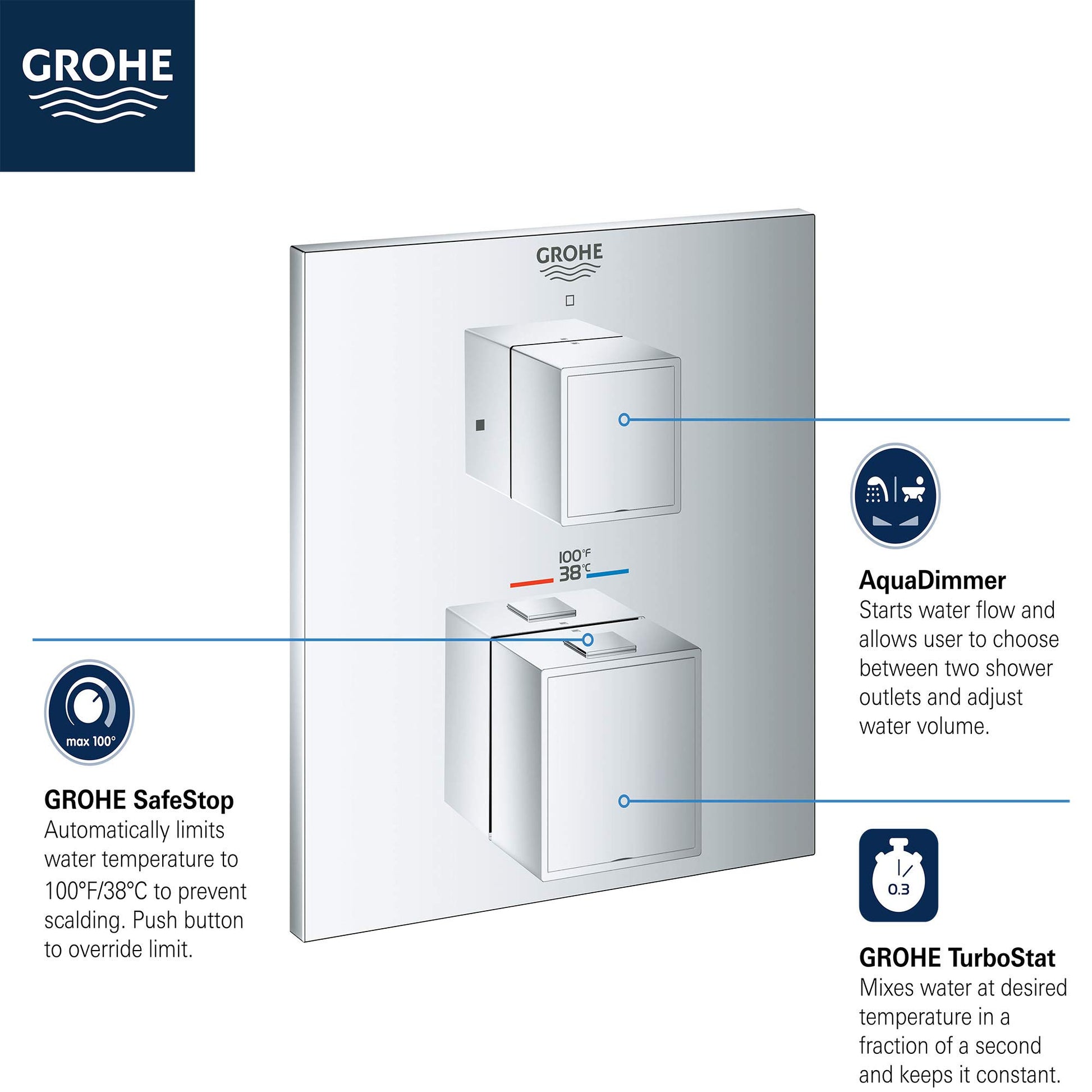 Grohe chrome thermostatic valve trim with two square handles and temperature dial showing safety stop feature at 100°F/38°C.