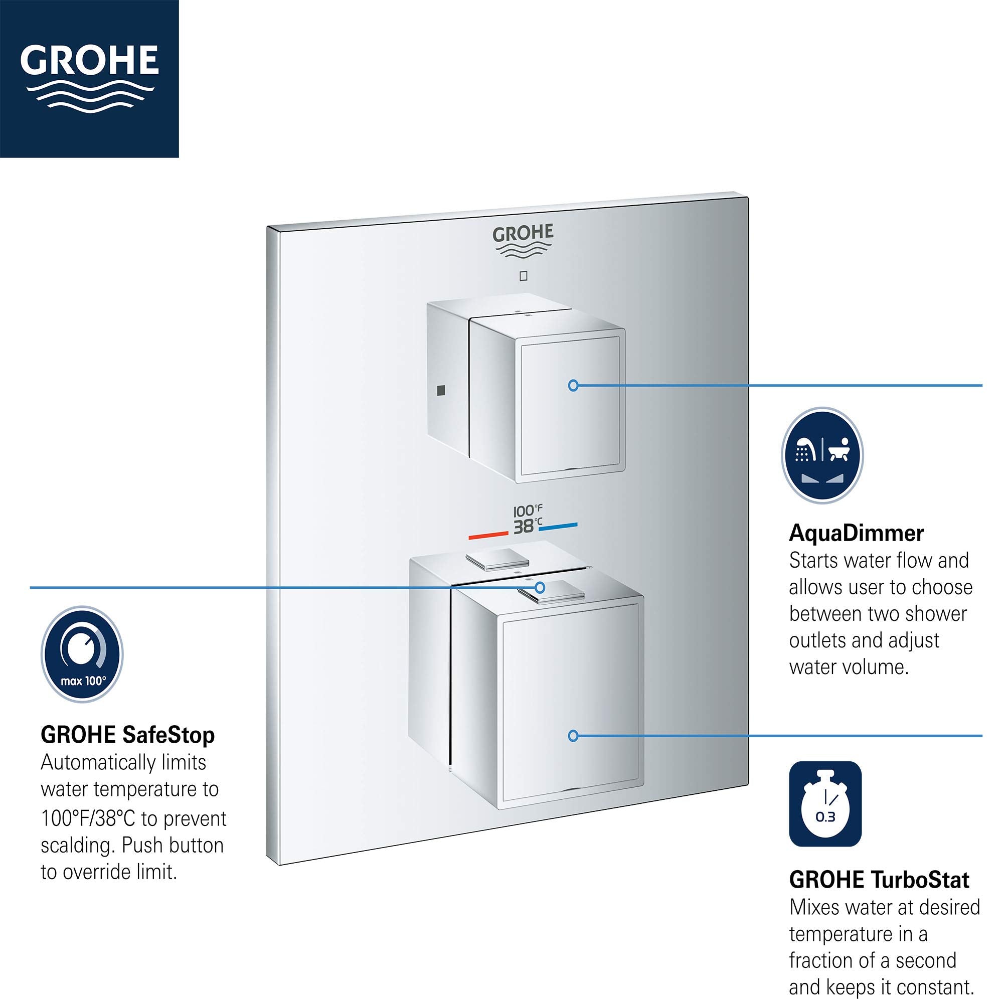 Grohe chrome thermostatic valve trim with two square handles and temperature dial showing safety stop feature at 100°F/38°C.