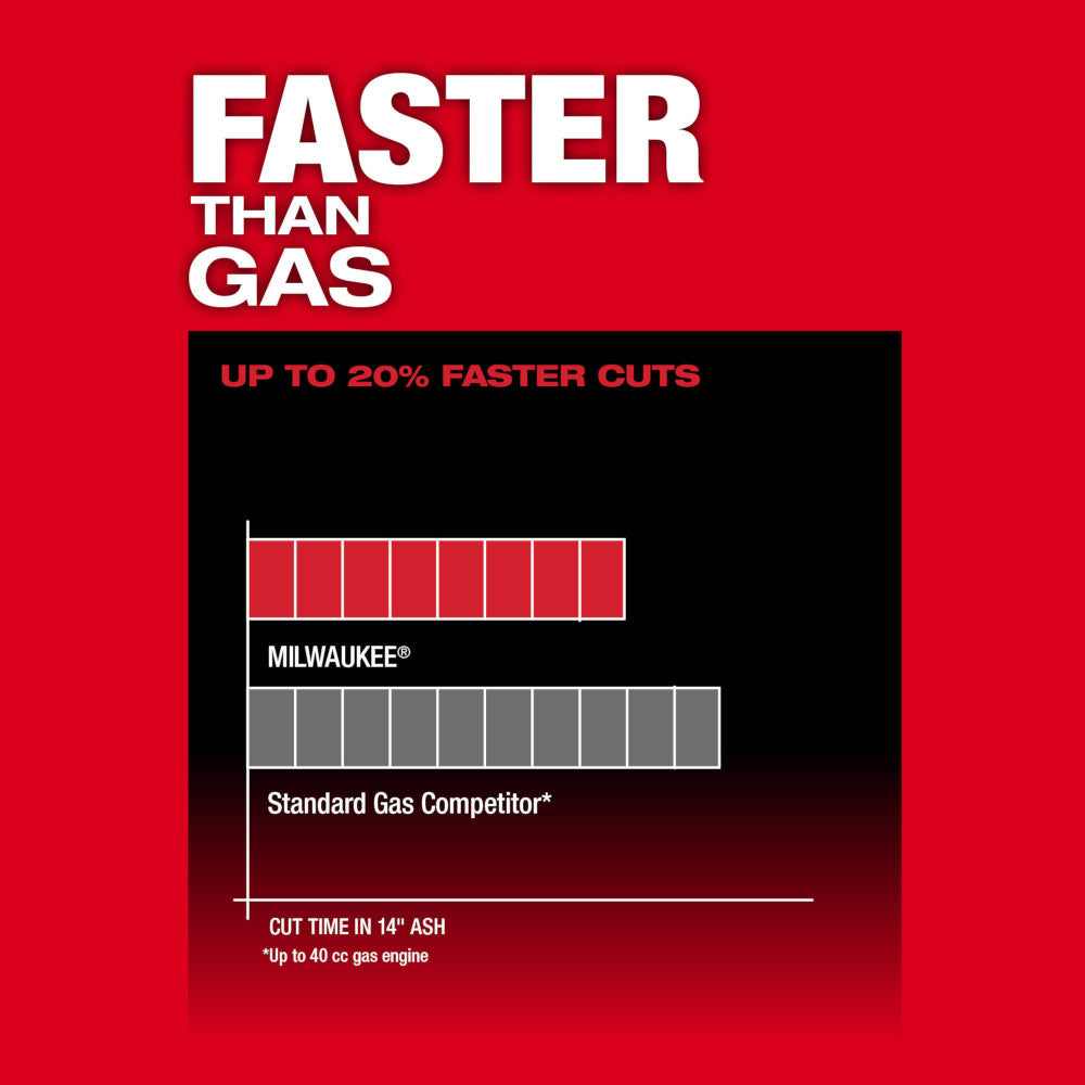 Milwaukee M18 FUEL 14" chainsaw performance comparison chart showing faster cutting speed versus gas competitor models.