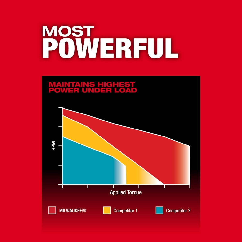 Chart comparing Milwaukee drill/driver power output against competitor models across applied torque levels.