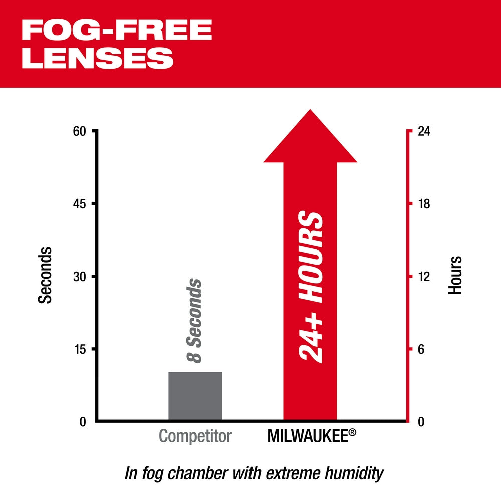 Bar chart comparing fog-free lens performance between Milwaukee and competitor products in extreme humidity conditions.