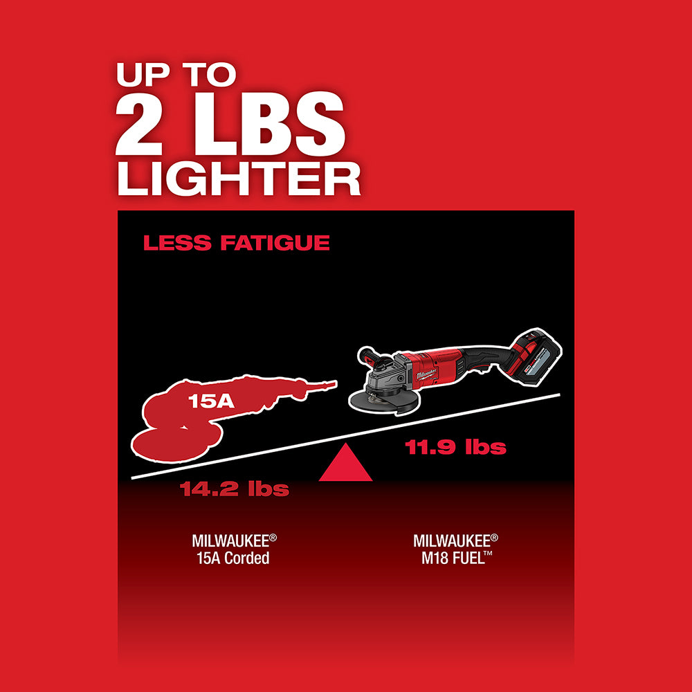 Milwaukee M18 FUEL angle grinder shown on right side weighing 11.9 lbs, compared to heavier corded model on left.