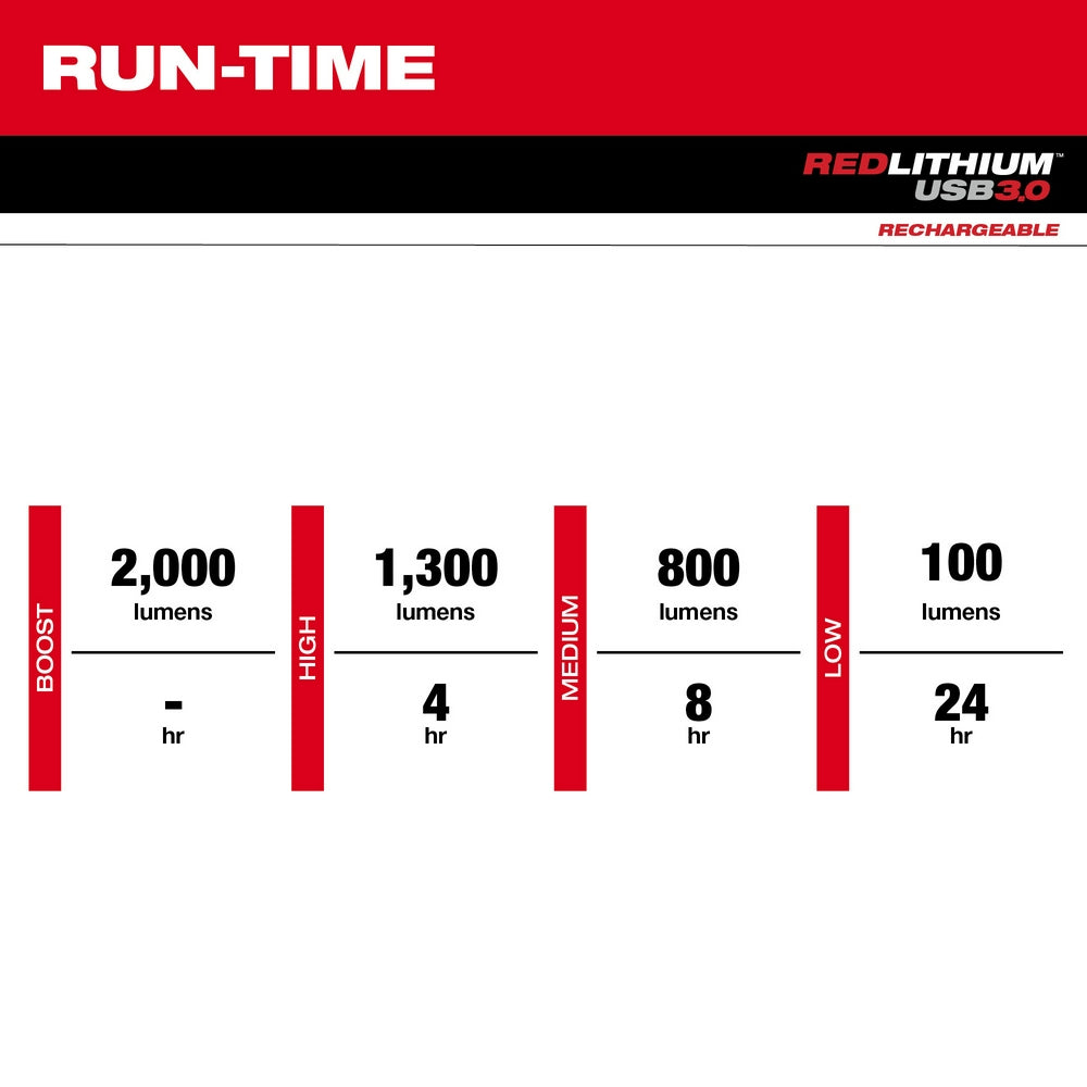 Chart showing brightness levels and runtime for Milwaukee flashlight with four modes: Boost 2000 lumens, High 1300 lumens for