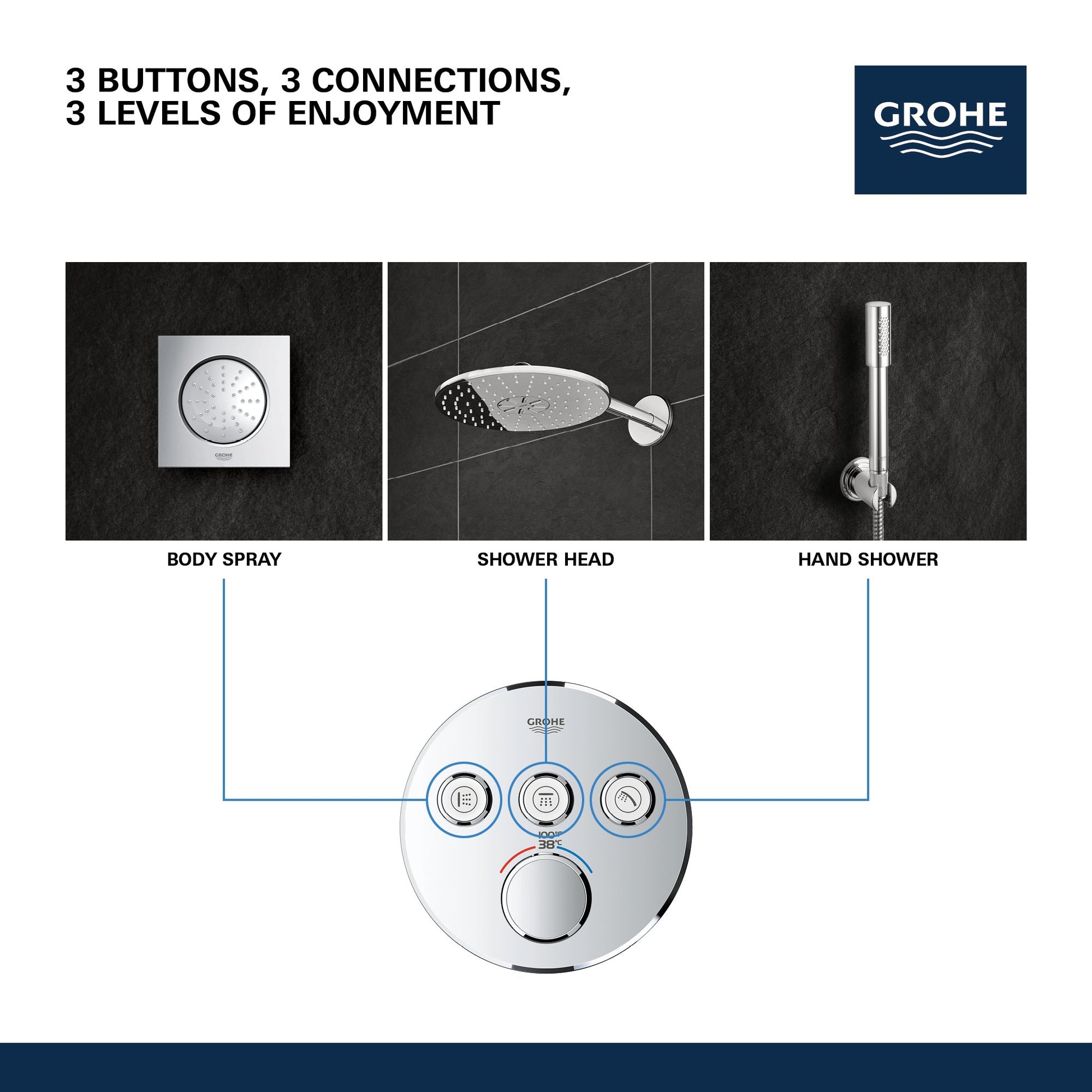Grohe thermostatic valve trim with three selector buttons connecting to body spray, shower head, and hand shower outlets.