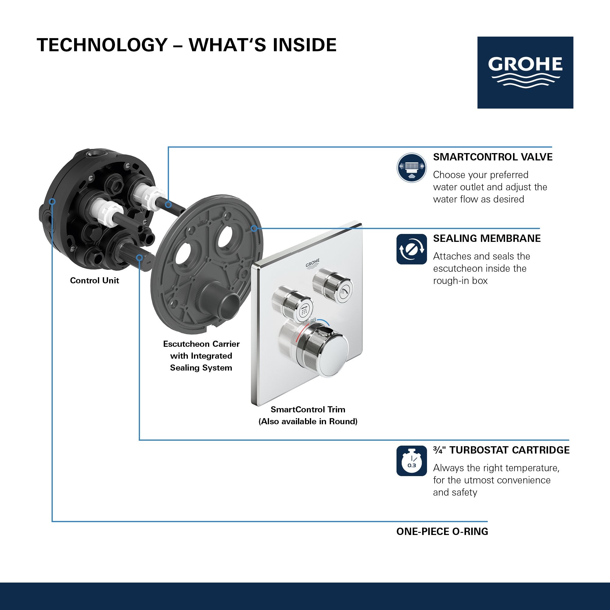 Grohe Grohtherm thermostatic valve trim with brushed nickel finish showing internal components including control unit, escutc