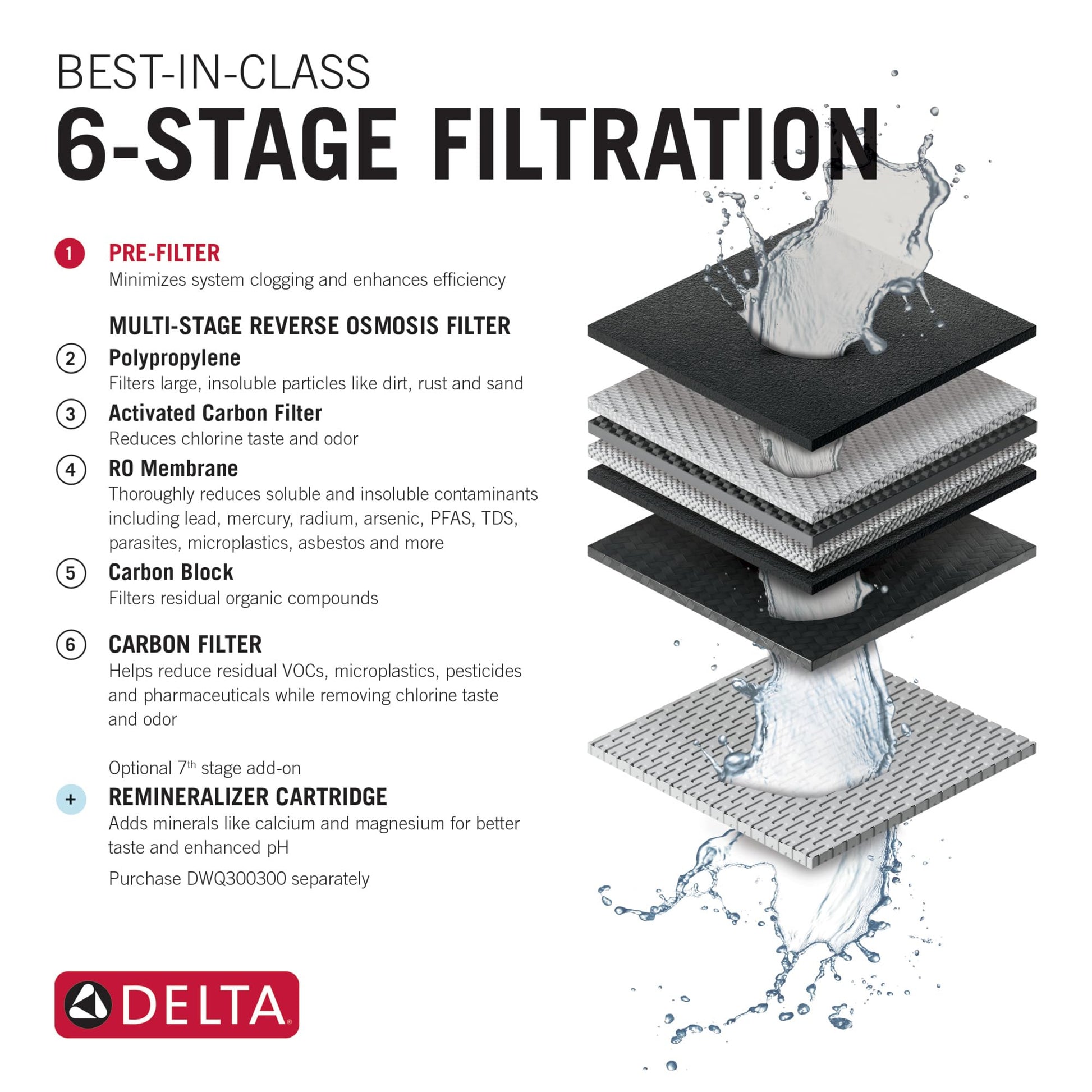 White water splashing through stacked filtration layers including black and white filter cartridges in a reverse osmosis syst