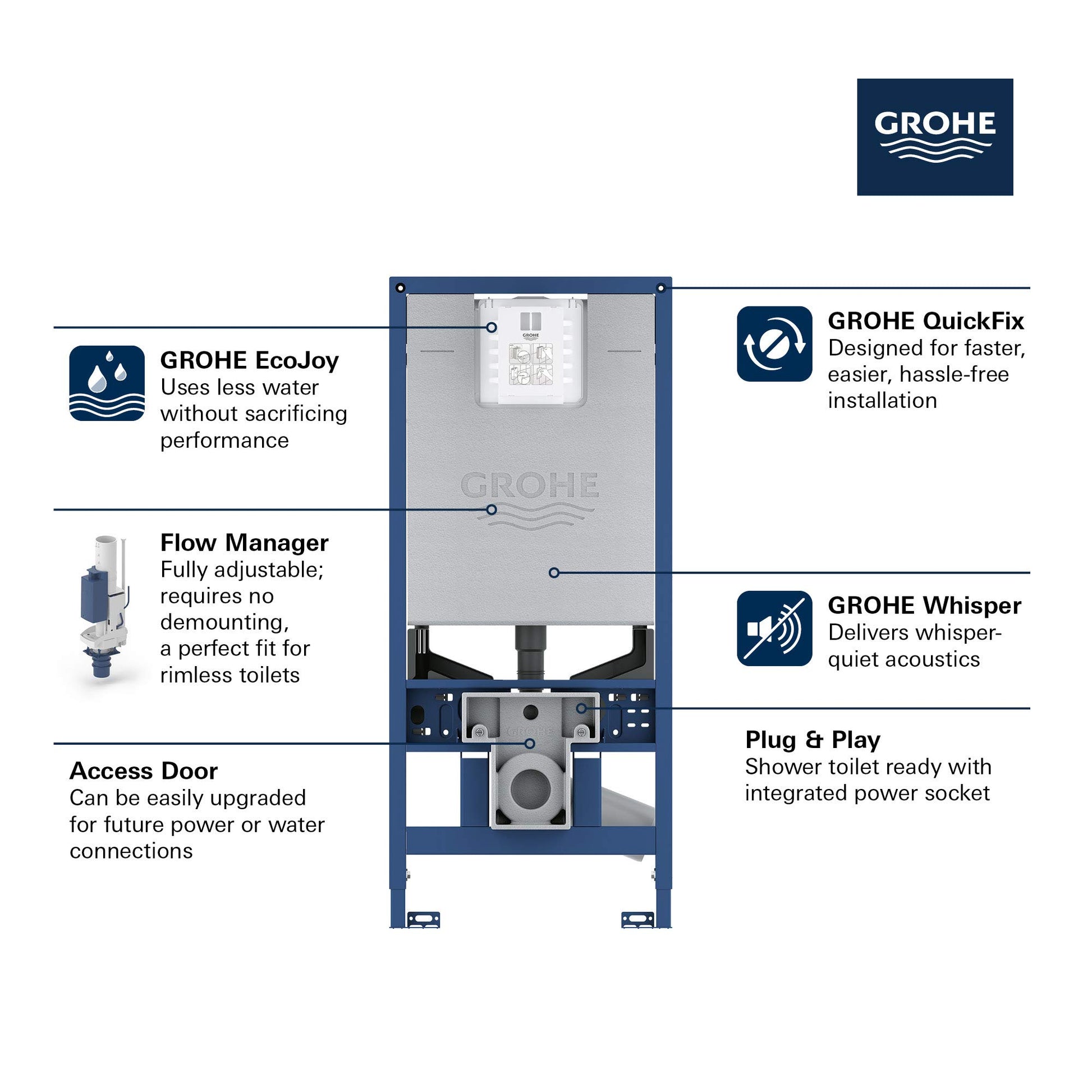 Grohe Rapid SLX in-wall carrier frame with integrated components, access door, and flow manager labeled with product features