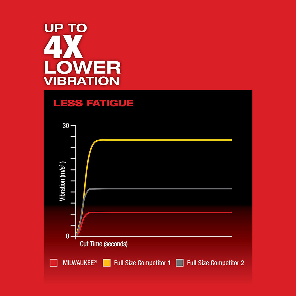 Performance chart comparing Milwaukee M18 FUEL reciprocating saw vibration levels against competitor models over cut time.