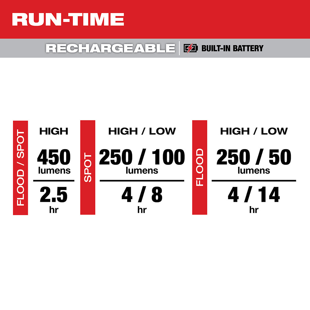 Specifications chart showing run-time, brightness levels in lumens, and battery duration for rechargeable headlamp and task l