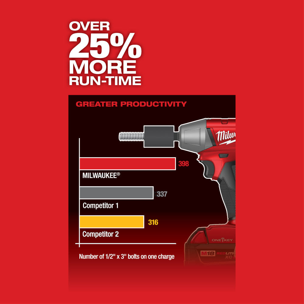 Red and black Milwaukee M18 FUEL impact wrench with pin detent next to performance comparison chart showing runtime advantage