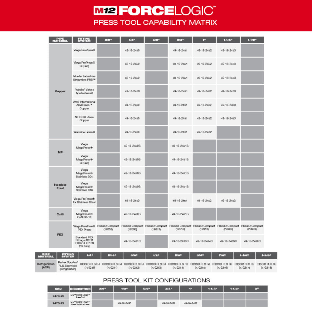 M12 FORCELOGIC press tool capability matrix showing compatible dies and fittings for copper, PEX, and stainless steel applica