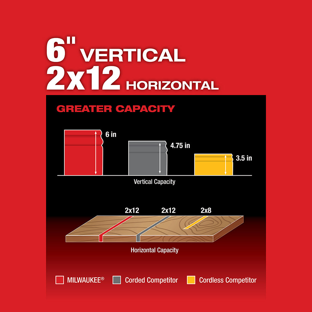 Capacity comparison chart showing Milwaukee miter saw's 6 inch vertical and 2x12 horizontal cutting capacity versus corded an