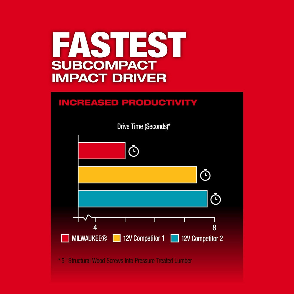 Red promotional graphic comparing Milwaukee M12 FUEL impact driver drive times against competitor models with bar chart.