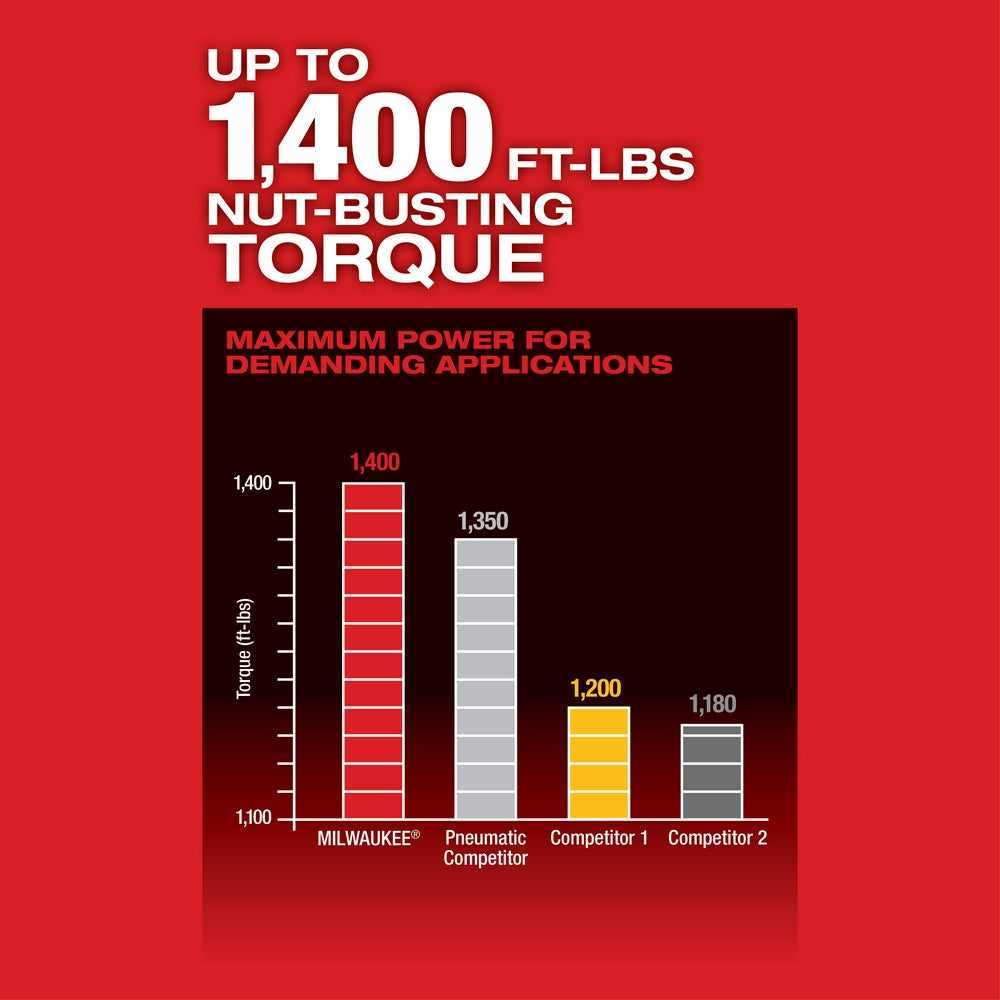 Bar chart comparing Milwaukee impact wrench torque output of 1,400 ft-lbs against competitors on red background.