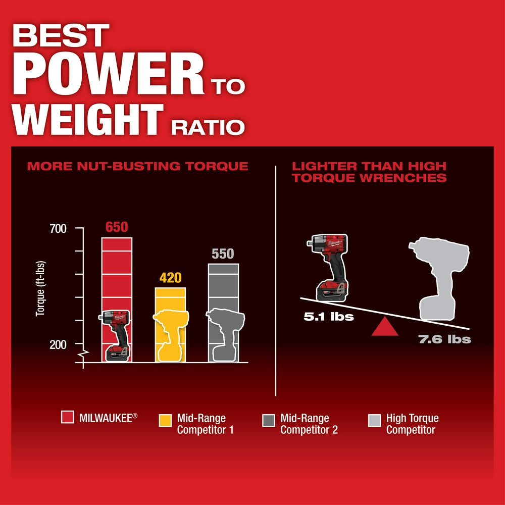 Red comparison chart showing Milwaukee M18 impact wrench at 650 ft-lbs torque and 5.1 lbs weight versus competitor models.
