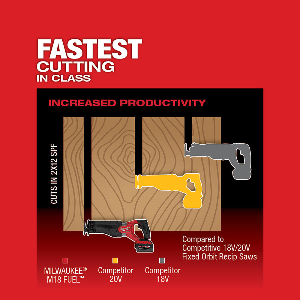 Milwaukee M18 FUEL reciprocating saw in red and black shown cutting through wood alongside competitor models on red backgroun