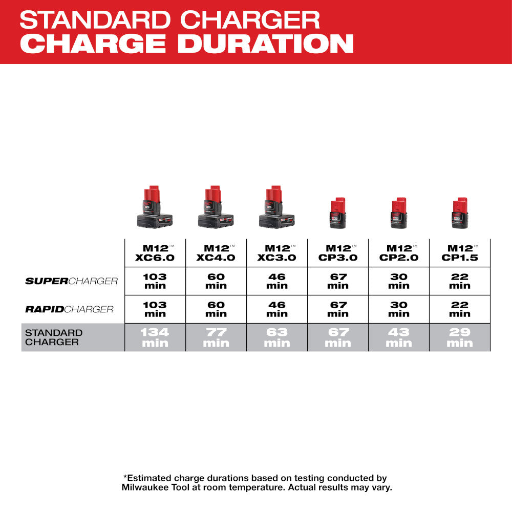 Chart comparing standard charger charge duration for six Milwaukee M12 lithium-ion battery models with varying capacity ratin