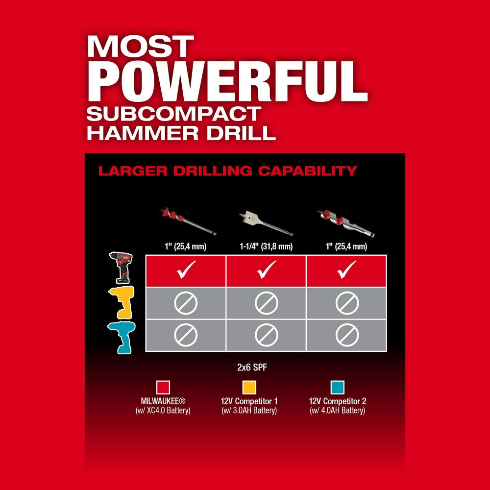Milwaukee M12 FUEL hammer drill comparison chart showing drilling capabilities and battery performance against competitors on
