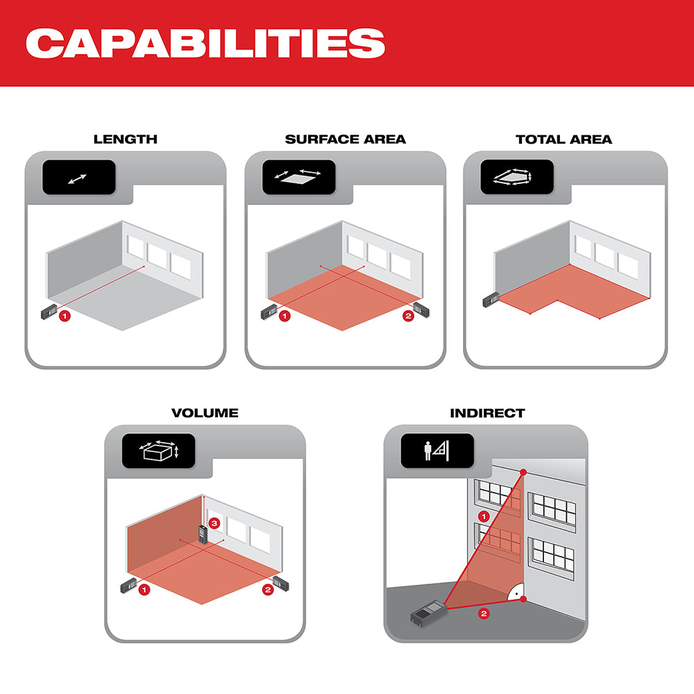 Diagram showing five measurement capabilities: length, surface area, total area, volume, and indirect distance measurement mo