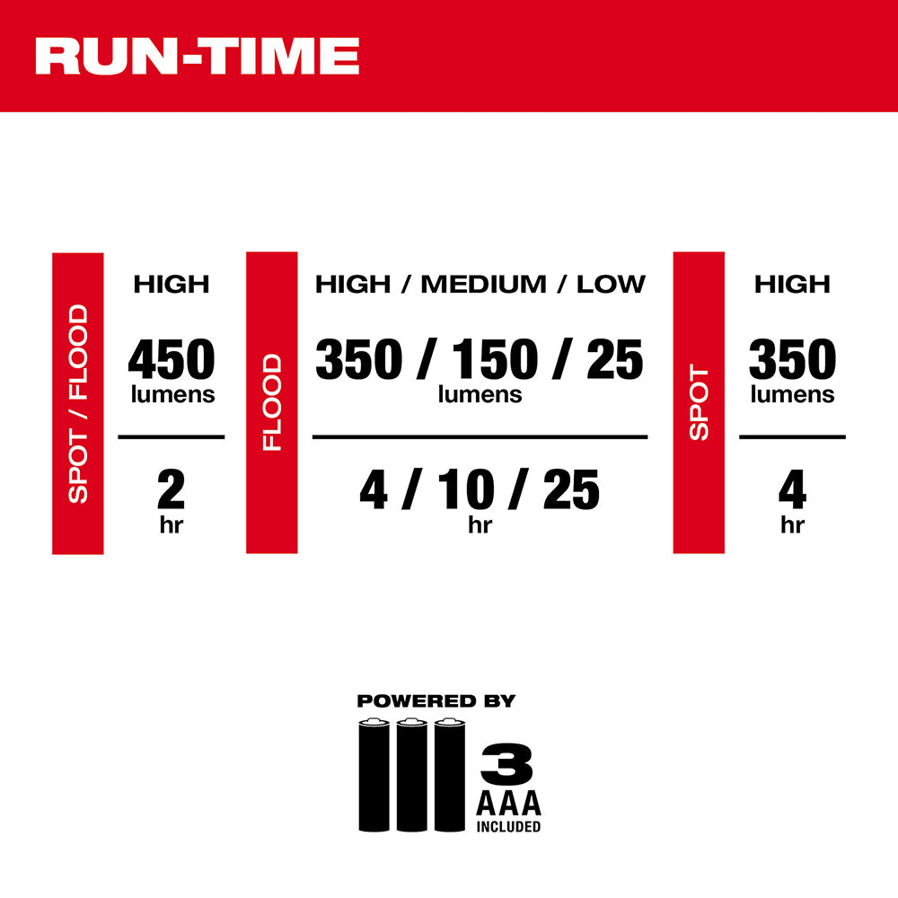 Milwaukee 2104 headlamp specifications showing spot/flood modes, lumens output, runtime hours, and AAA battery requirement.