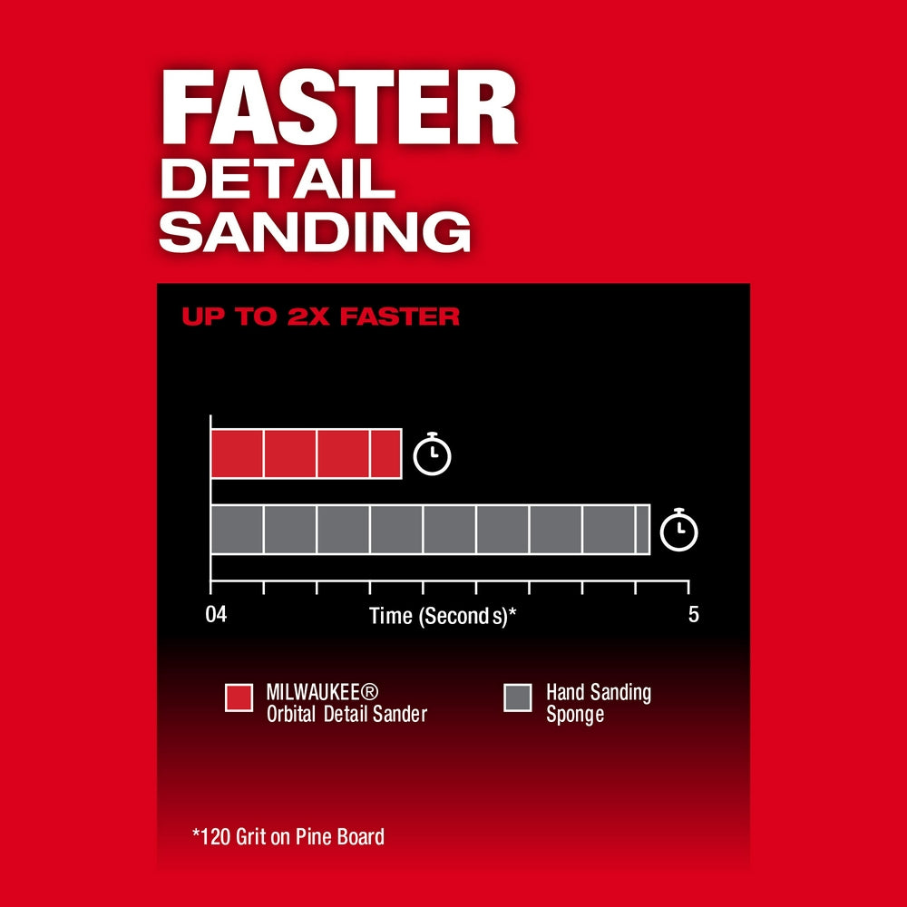 Chart comparing Milwaukee Orbital Detail Sander speed to hand sanding, showing 2X faster completion time on pine board.