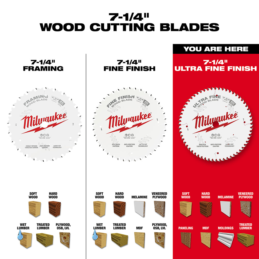Milwaukee 7-1/4 inch circular saw blade with 60 teeth, white steel body and red Milwaukee branding highlighted on red backgro