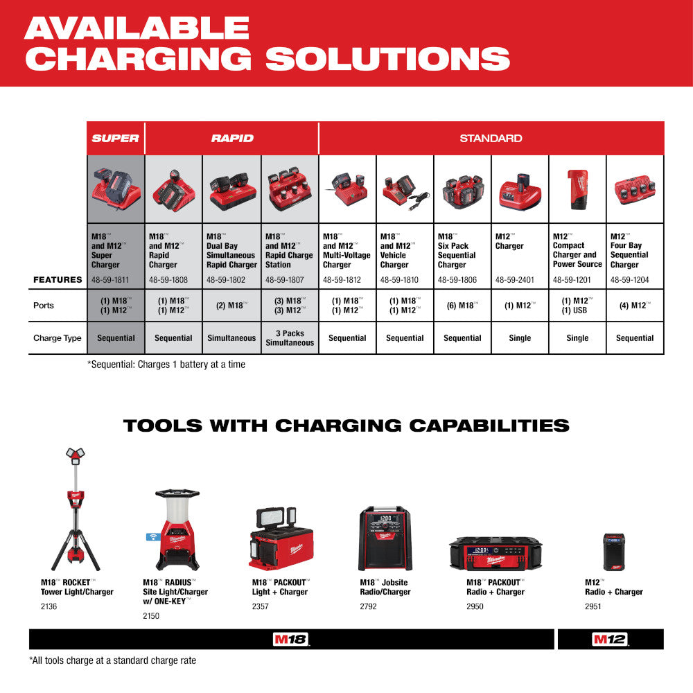 Milwaukee M12 REDLITHIUM XC 4.0Ah battery pack with red casing and black grip shown in compatibility chart with charging solu