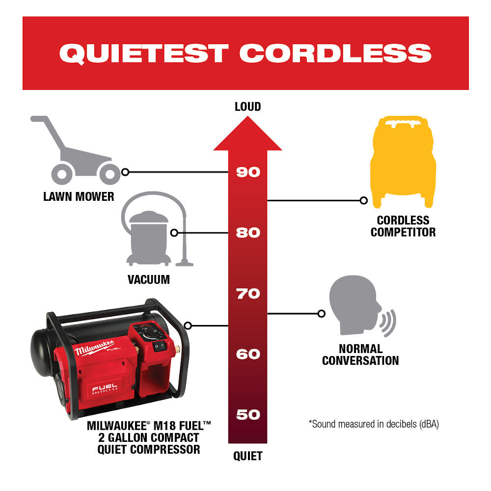Red and black Milwaukee M18 FUEL 2-gallon air compressor shown on sound level comparison chart ranking it quieter than compet