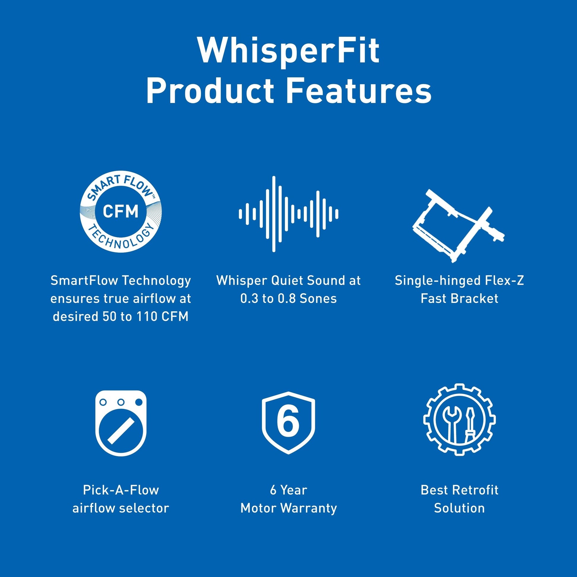 Blue product features chart for Panasonic WhisperFit ceiling fan showing SmartFlow technology, quiet sound rating, flex brack
