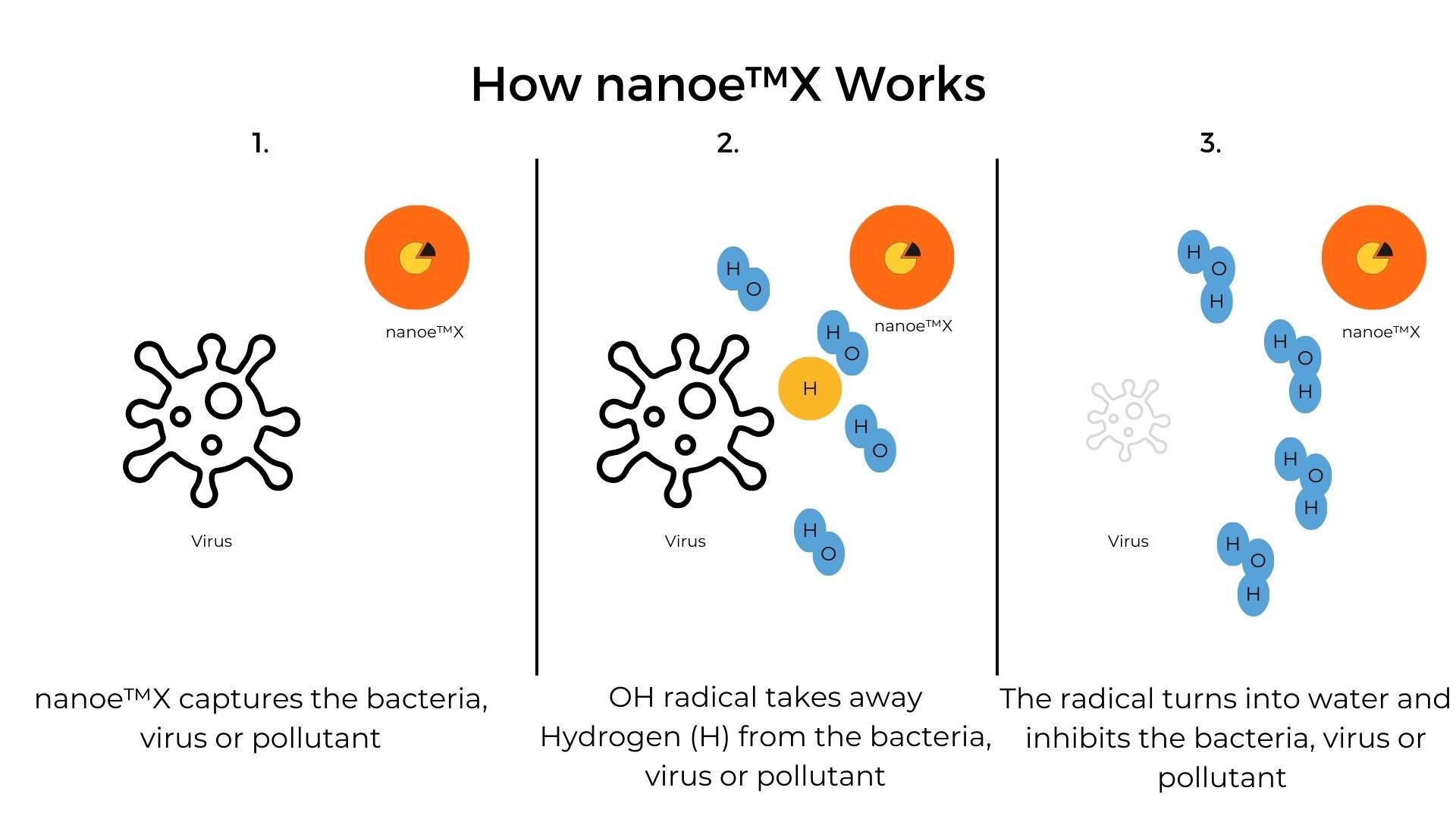 Diagram showing three-step nanoe™X purification process with virus particles, nanoe™X particles, and hydroxyl radicals.