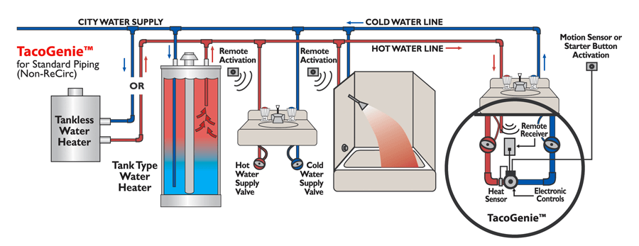 Plumbing system diagram showing tankless water heater, hot water recirculating pump, supply lines, and remote activation cont
