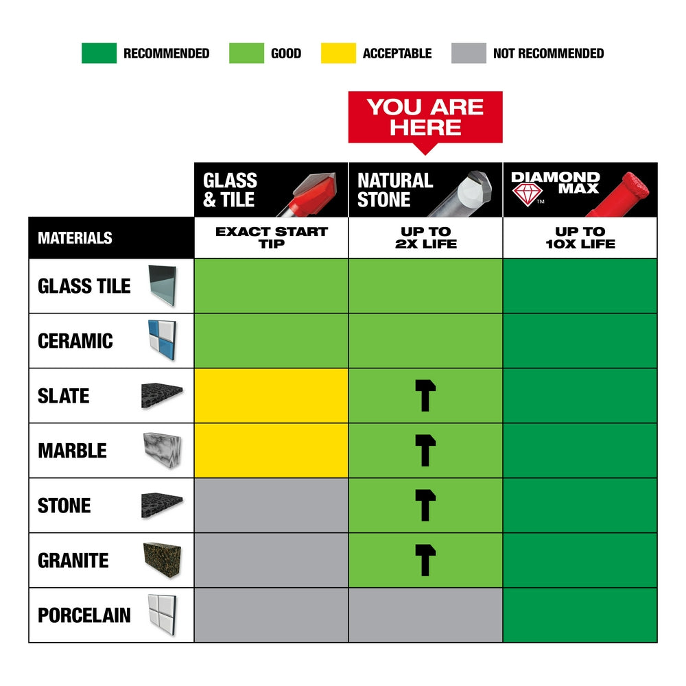 Milwaukee 1/8 in. tile and natural stone drill bit compatibility chart showing material ratings from glass tile to porcelain.