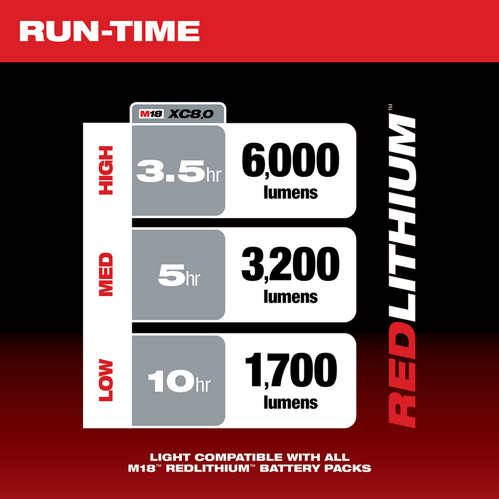 M18 XCB.0 battery runtime chart showing 6000 lumens at 3.5 hours high, 3200 lumens at 5 hours medium, 1700 lumens at 10 hours