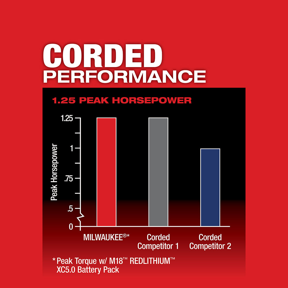 Bar chart comparing Milwaukee M18 router peak horsepower at 1.25 against two corded competitors on red background.